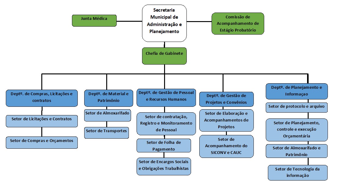 ORGANOGRAMA ADM