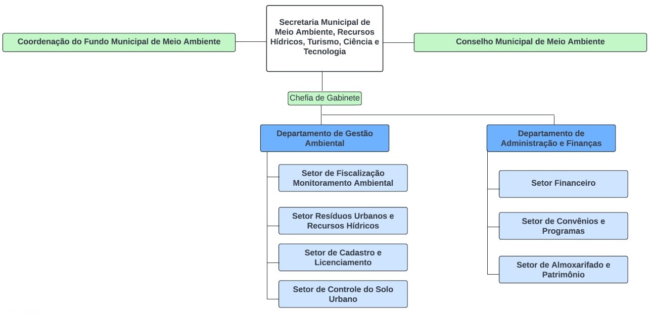 ORGANOGRAMA MEIO AMBIENTE