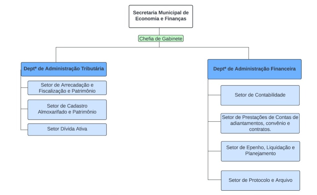 ORGANOGRAMA ECONOMIA