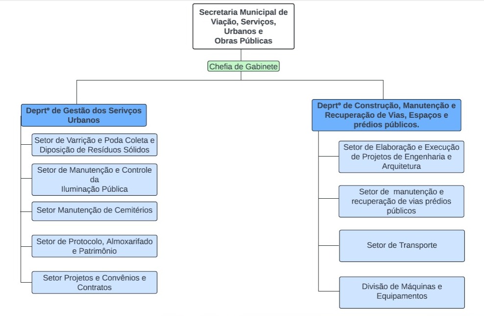 ORGANOGRAMA OBRAS