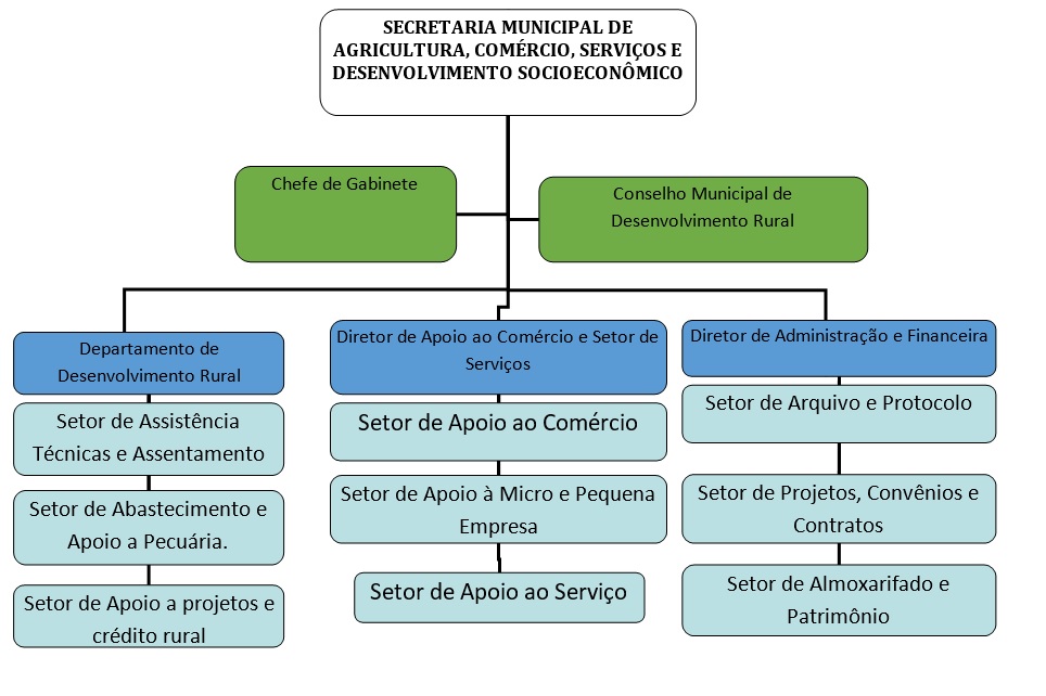 ORGANOGRAMA AGRICULTURA