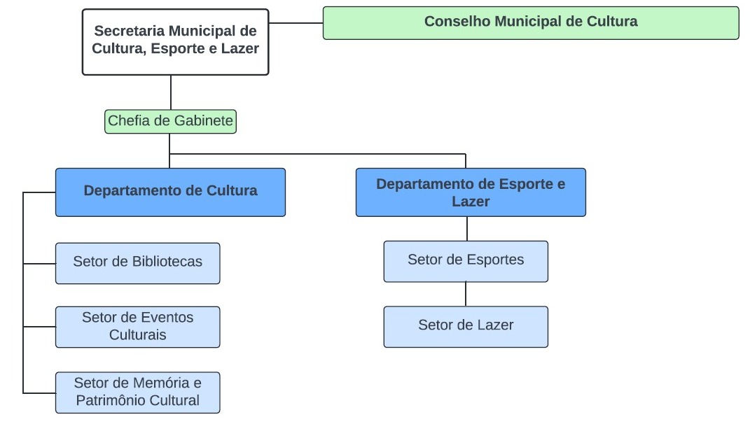 ORGANOGRAMA CULTURA